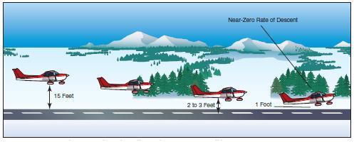 A well executed roundout results in attaining the proper landing attitude